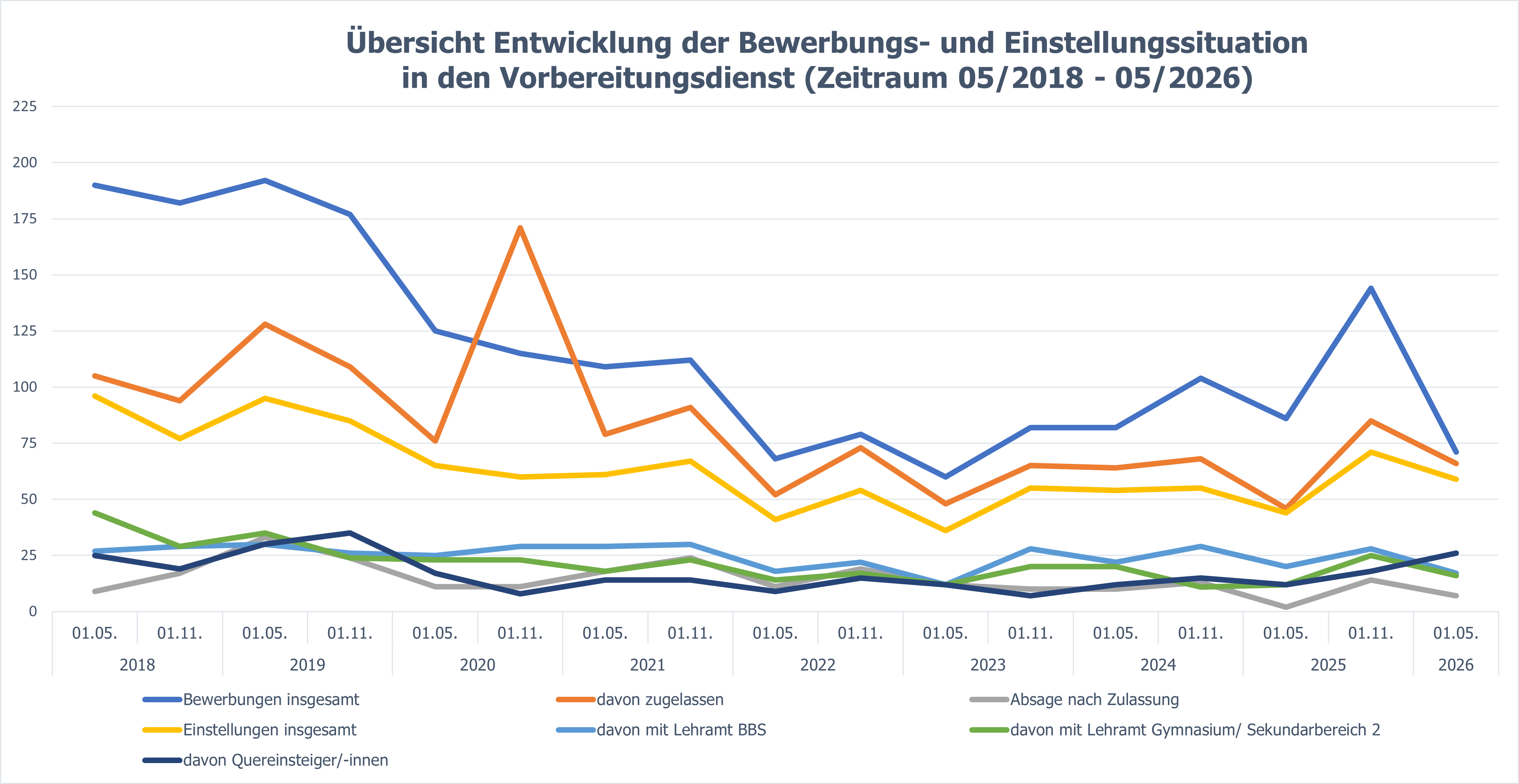Übersicht Entwicklung Einstellungen bis05.26