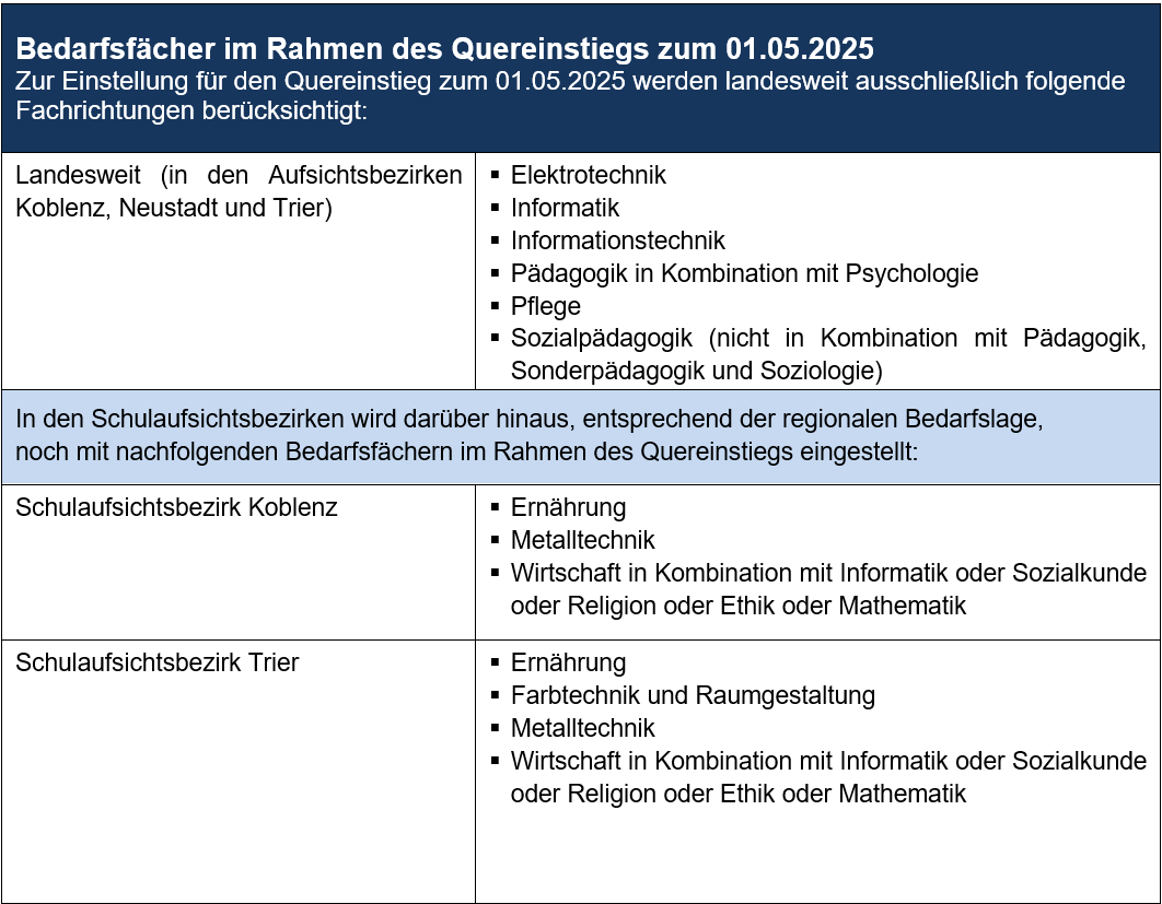 Bedarfsfächer Quereinstieg 05.25