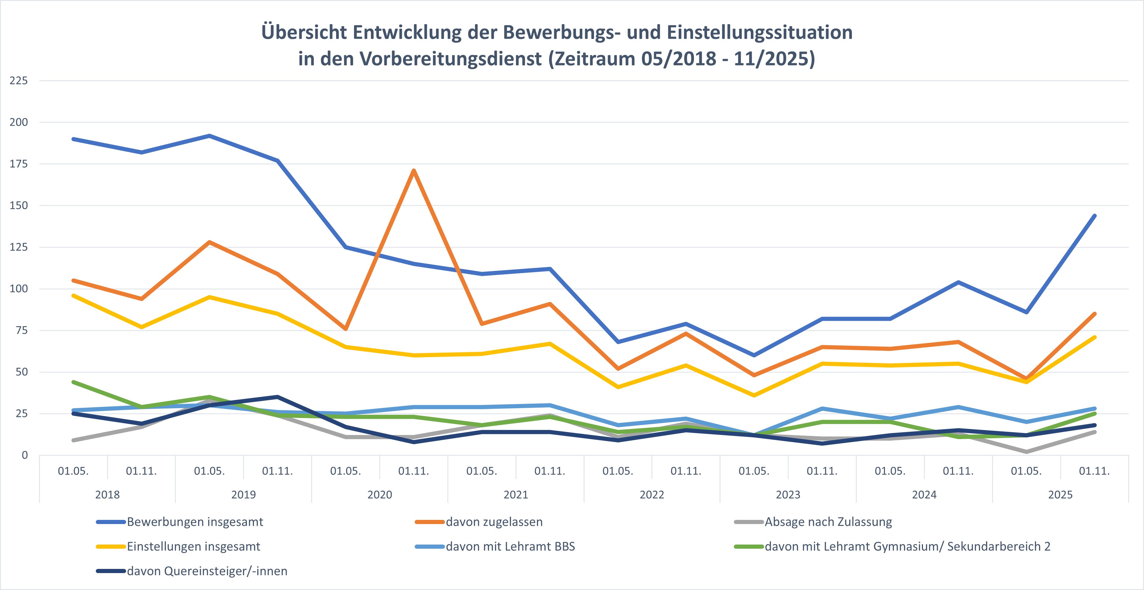 Diagramm Entwicklung 05.18 - 11.25