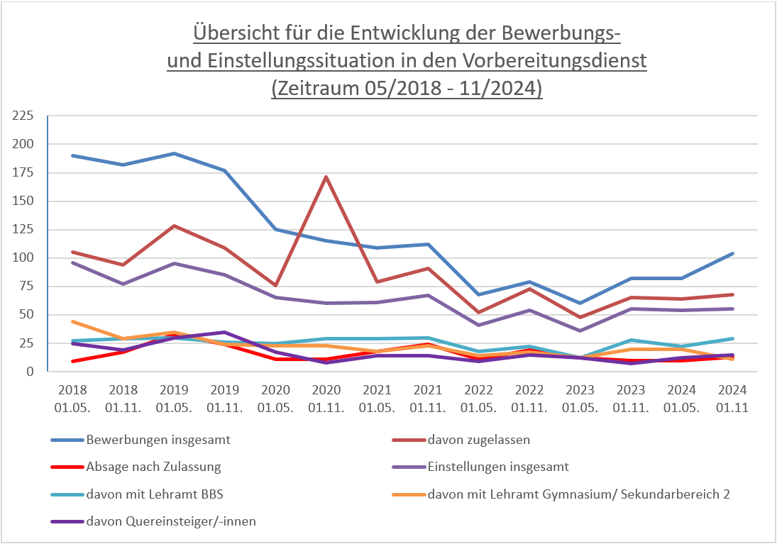 Enwicklung 05.18 - 11.24 Grafische Darstellung