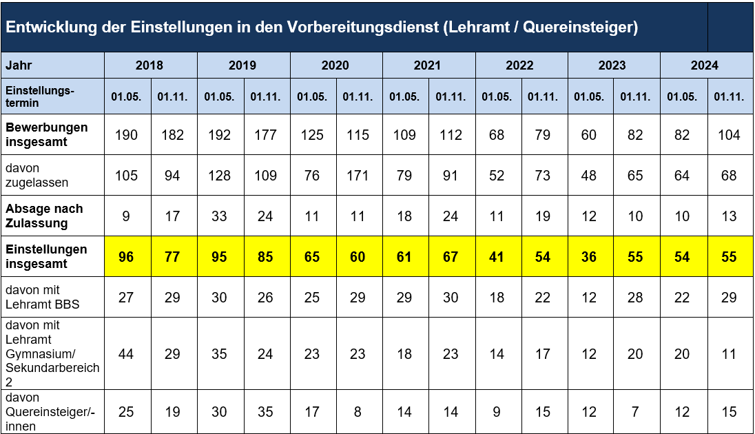 Entwicklung Vorbereitungsdienst 05.18-11.24