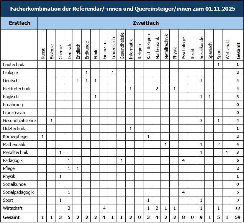 Fächerkombinationen 05.26
