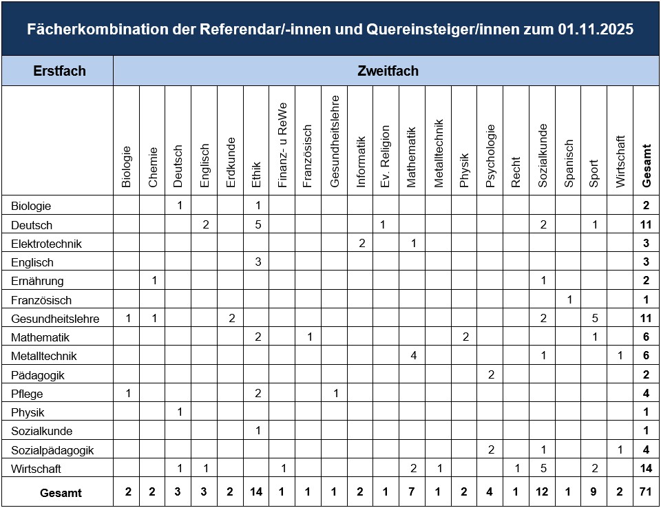 Häufigkeit Fächerkombinationen Anwärter 11.25