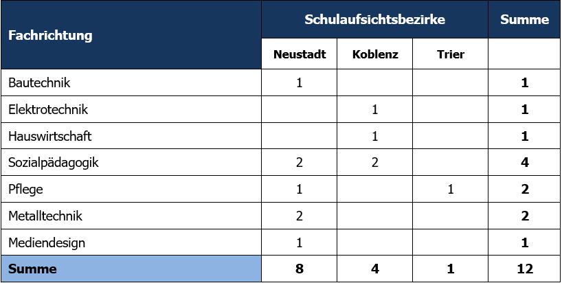 Zulassung Fachlehrer 11.25