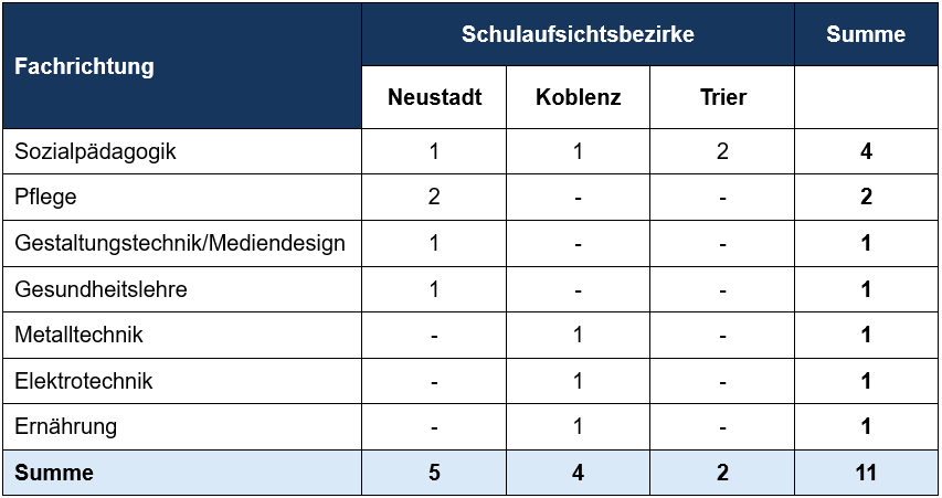Zulassung päd. Ausbildung Fachlehrer