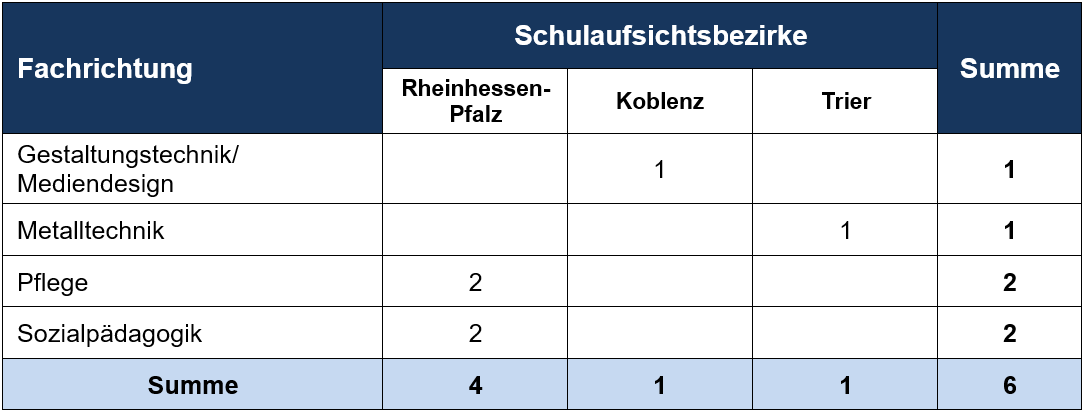 Zulassung Fachlehrer 11.24