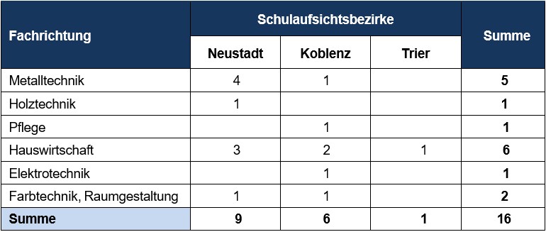 Zulassung päd. Ausbildung LfFp 11.25