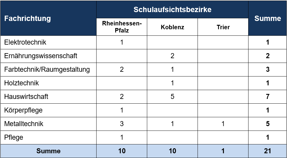 Zulassung Ausbildung Lehrer Fachpraxis 11.24