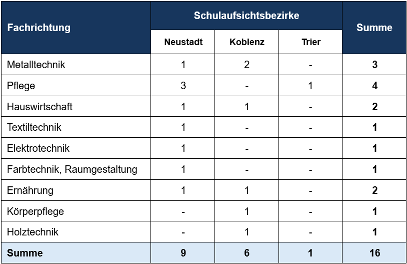 Zulassung päd. Ausbildung LfFp