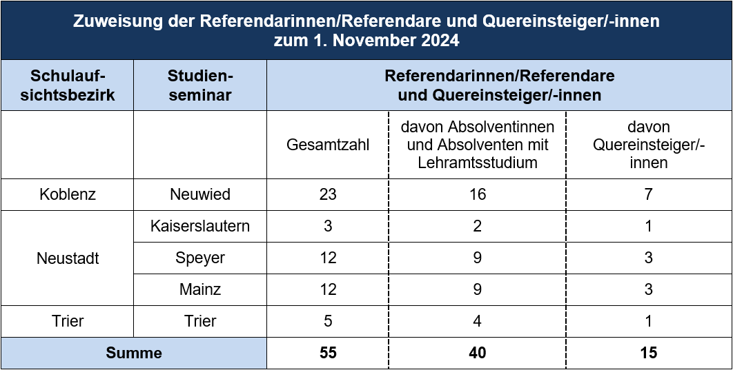 Zuweisung Anwärter nach Bezirk 11.24 